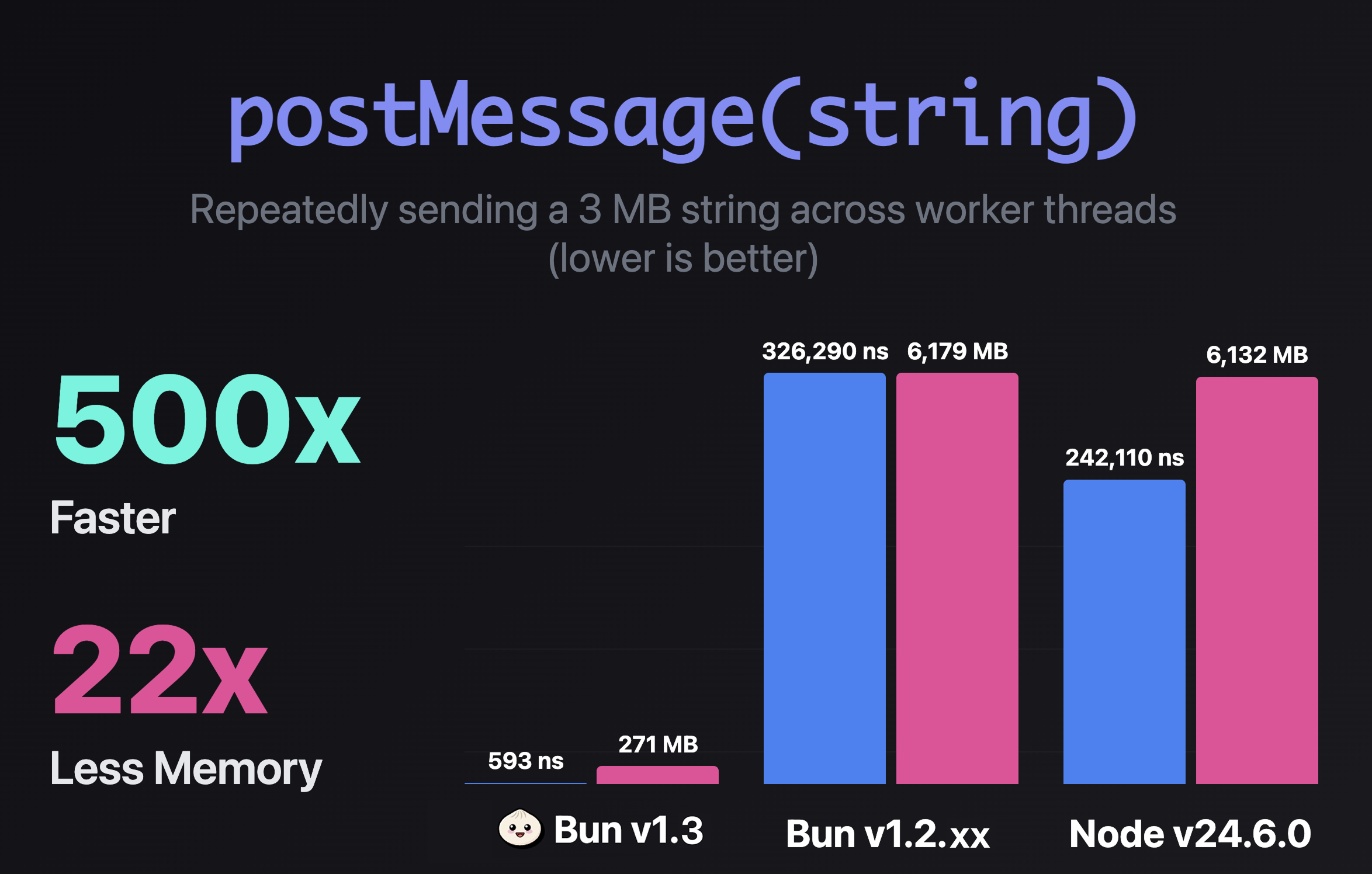 postMessage benchmark showing more than 500X for postMessage in Bun 1.3