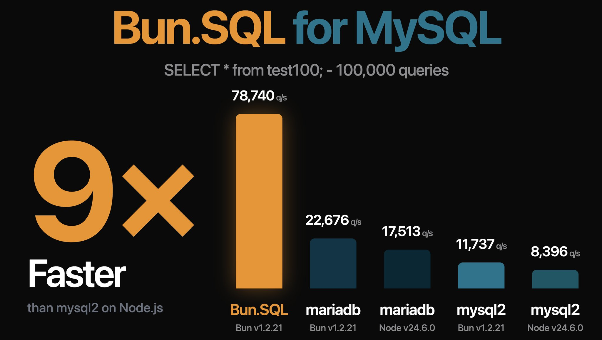 Bun.SQL - MySQL/MariaDB
