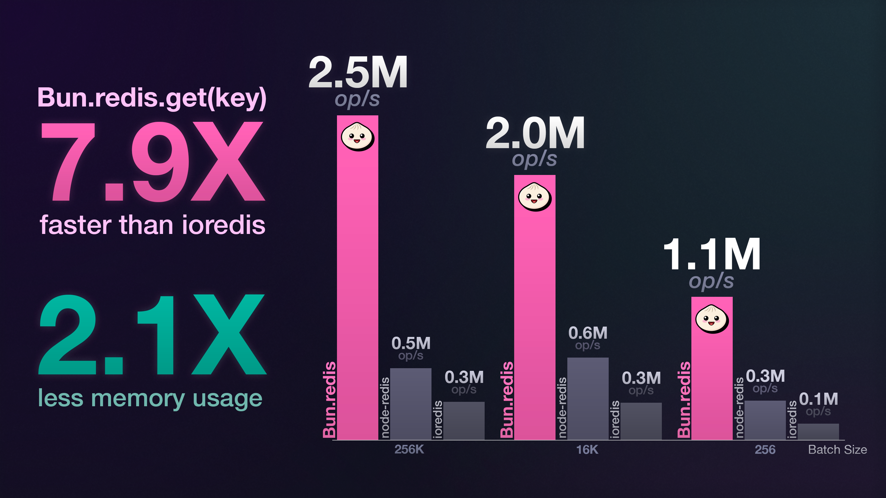 Redis Benchmark, showing more than 7.9X the performance of
ioredis